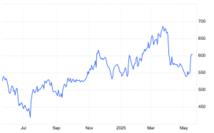 Lumber prices recover from yearly lows