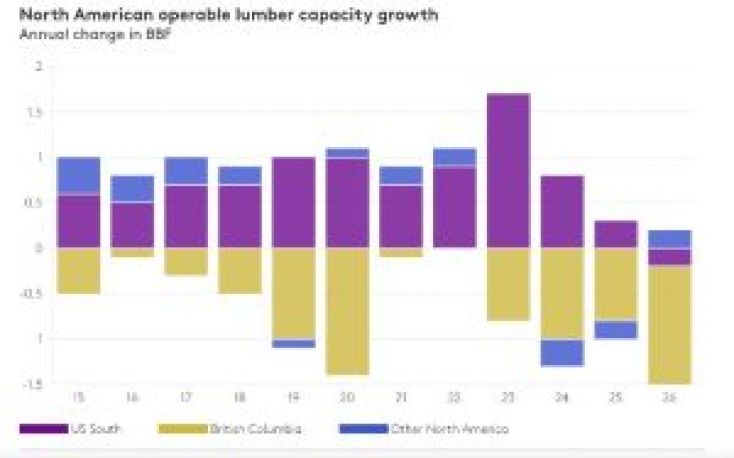 Forecast: North American lumber market adjusts to lower operating capacity