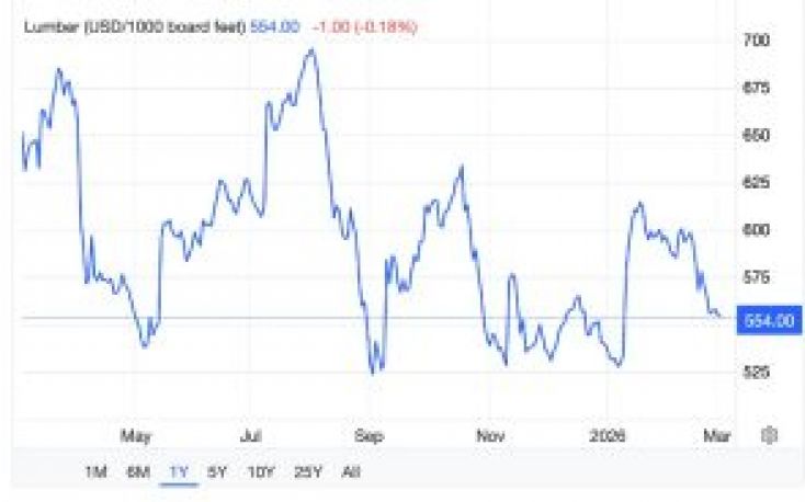 Lumber falls to six-week low as weak housing demand weighs on prices