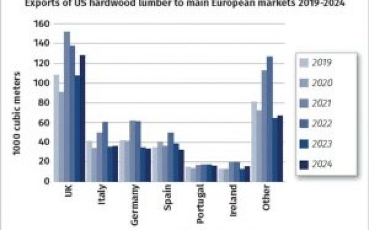 US hardwoods increase market share in Europe